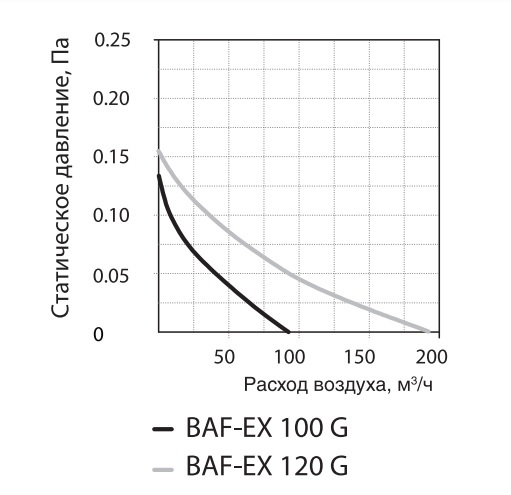 Ballu BAF-EX 120 G вытяжка для ванной диаметр 120 мм