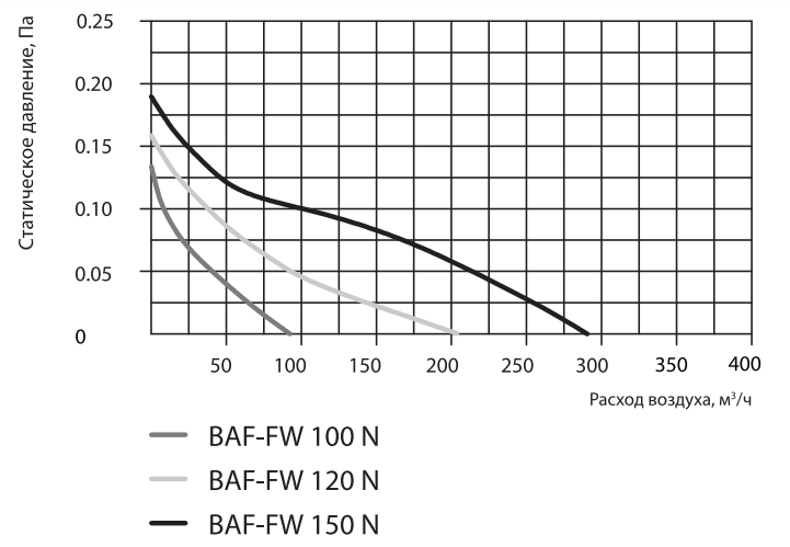 Ballu BAF-FW 100 N вытяжка для ванной диаметр 100 мм