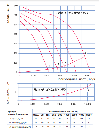 Blauberg Box-F 100х50 6D прямоугольный канальный вентилятор