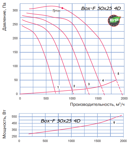 Blauberg Box-F 50х25 4D прямоугольный канальный вентилятор