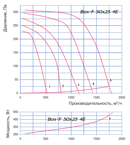 Blauberg Box-F 50х25 4E прямоугольный канальный вентилятор