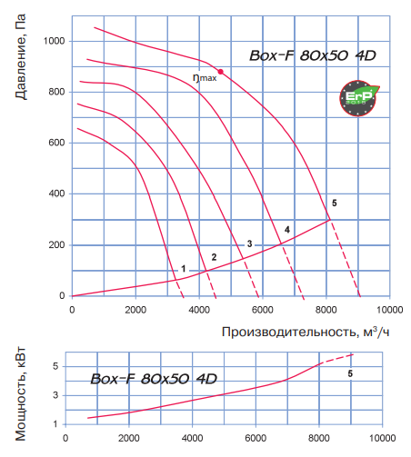 Blauberg Box-F 80х50 4D прямоугольный канальный вентилятор