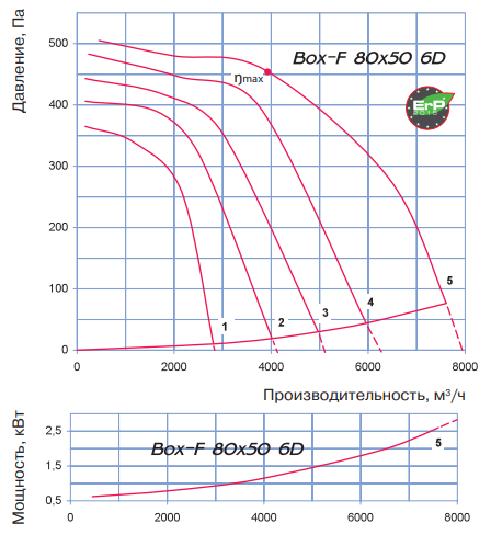 Blauberg Box-F 80х50 6D прямоугольный канальный вентилятор