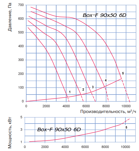 Blauberg Box-F 90х50 6D прямоугольный канальный вентилятор