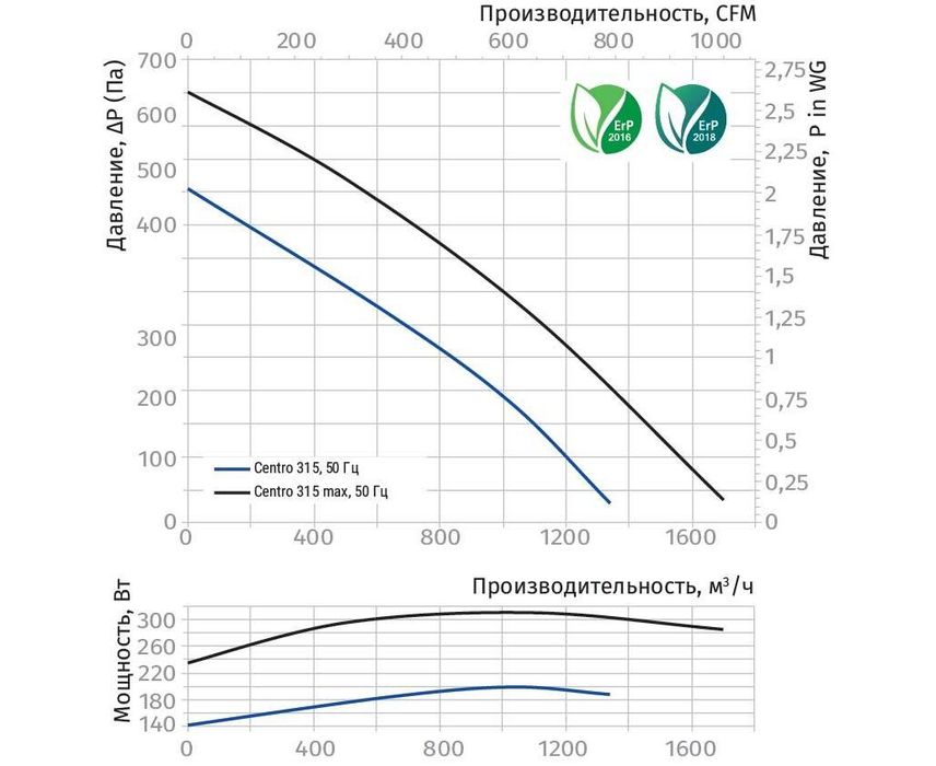 Blauberg Centro 315 вентилятор
