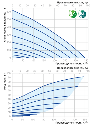 Blauberg Centro-M EC 100 вентилятор