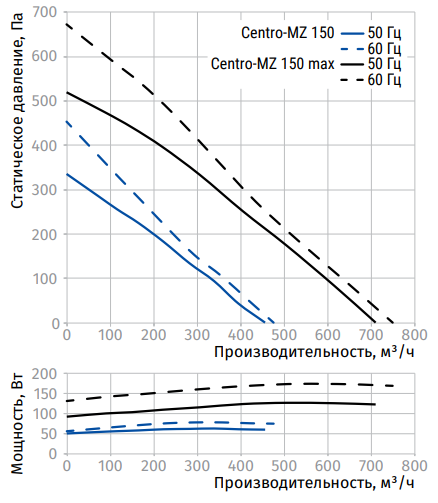Blauberg Centro-MZ 150 вентилятор