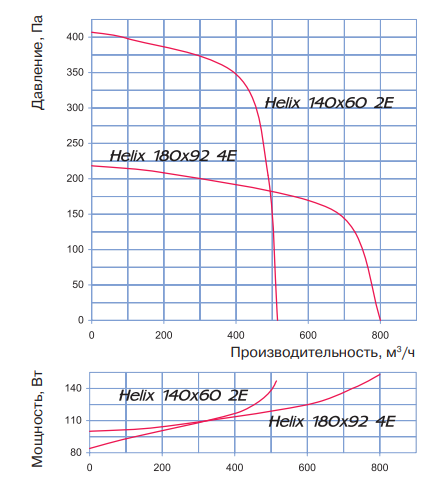 Blauberg Helix 140х60 2E вентилятор