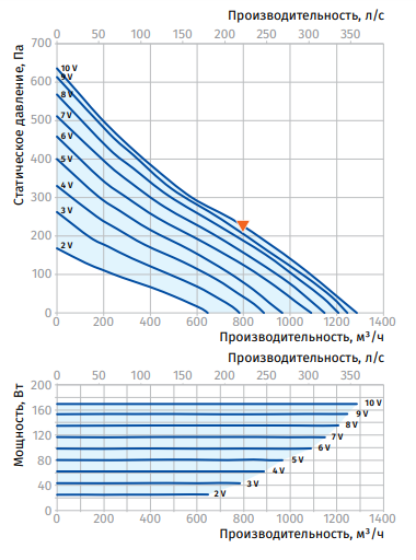 Blauberg Turbo 200 вентилятор