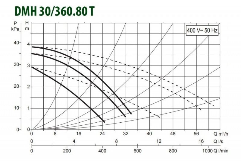 DAB DMH 30/360.80 T циркуляционный насос