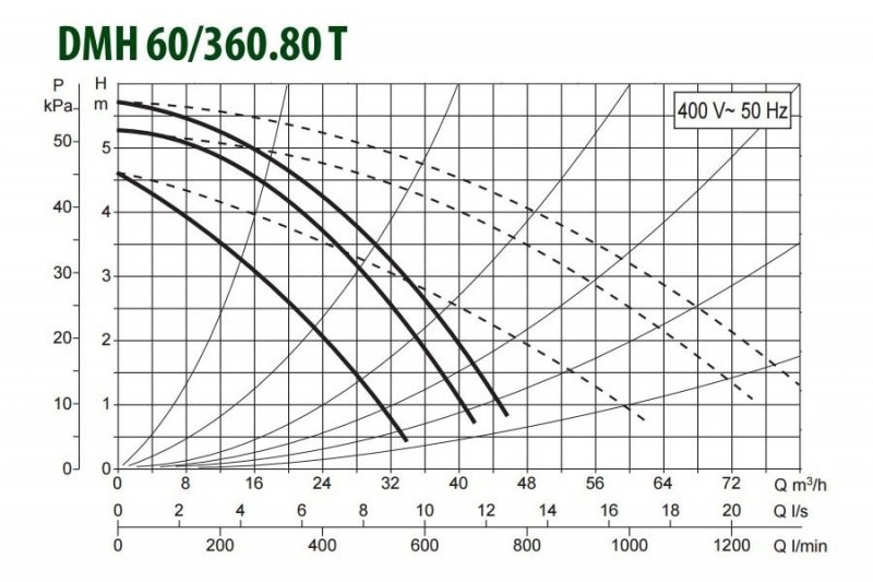 DAB DMH 60/360.80 T циркуляционный насос
