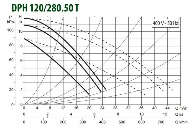 DAB DPH 120/280.50 T циркуляционный насос