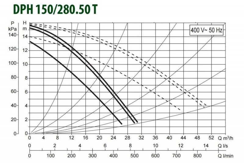 DAB DPH 150/280.50T циркуляционный насос