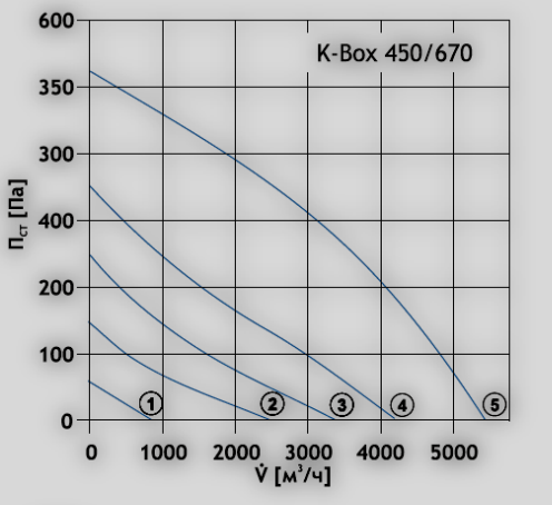 DOSPEL K-BOX 450/670 вентилятор