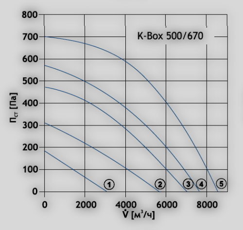 DOSPEL K-BOX 500/670 вентилятор