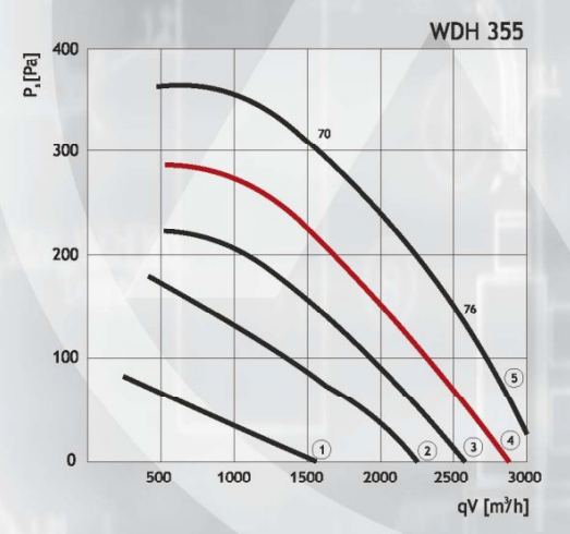 DOSPEL WDH 355 вентилятор