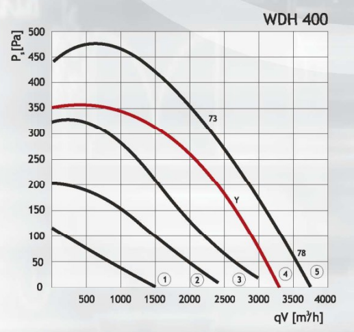 DOSPEL WDH 400 вентилятор
