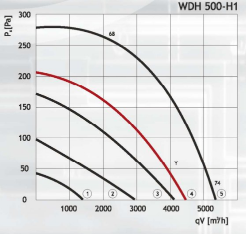 DOSPEL WDH 500-H1 вентилятор