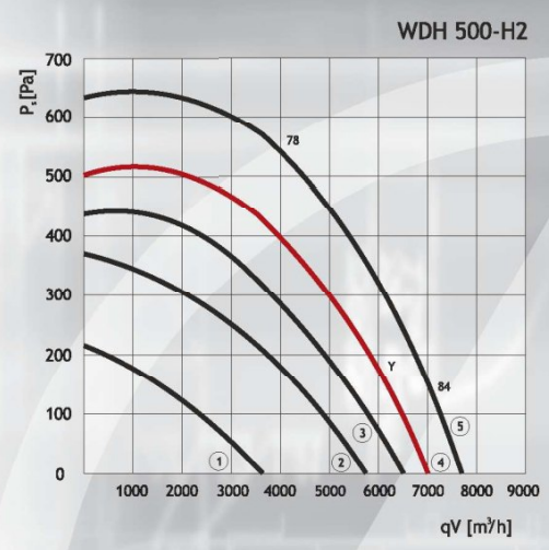 DOSPEL WDH 500-H2 вентилятор