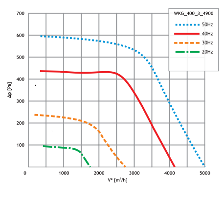 DOSPEL WKG_400_3F_4900 вентилятор