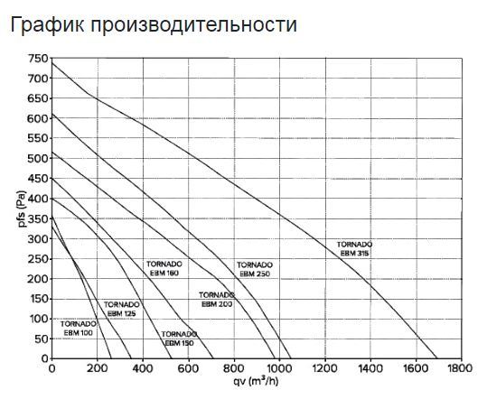 ERA TORNADO EBM 250 вентилятор
