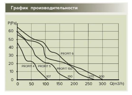 ERA PROFIT 150 вентилятор