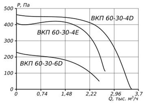 ESQ ВКП 60-30-4D (380В) прямоугольный канальный вентилятор