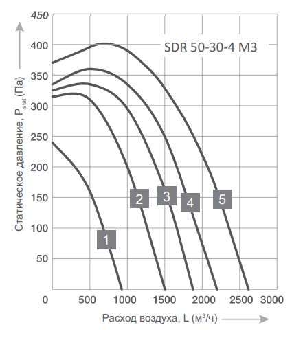 Energolux SDR 50-30-4 M3 прямоугольный канальный вентилятор
