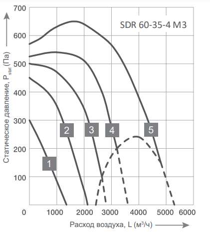 Energolux SDR 60-35-4 M3 прямоугольный канальный вентилятор