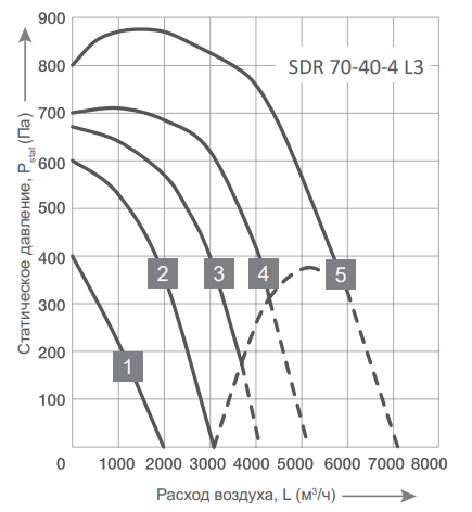 Energolux SDR 70-40-4 L3 прямоугольный канальный вентилятор