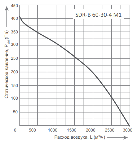 Energolux SDR-B 60-30-4 M1 прямоугольный канальный вентилятор