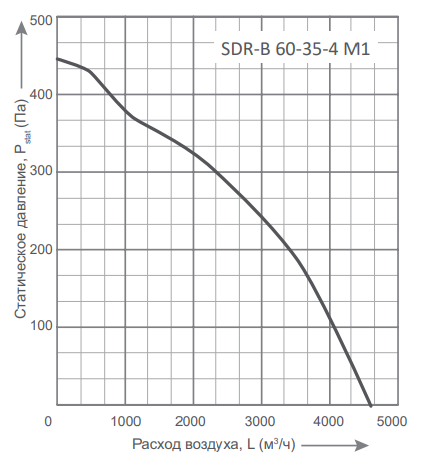 Energolux SDR-B 60-35-4 M1 прямоугольный канальный вентилятор
