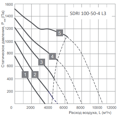 Energolux SDRI 100-50-4 L3 прямоугольный канальный вентилятор