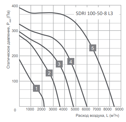 Energolux SDRI 100-50-8 L3 прямоугольный канальный вентилятор