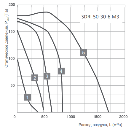 Energolux SDRI 50-30-6 M3 прямоугольный канальный вентилятор