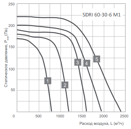 Energolux SDRI 60-30-6 M1 прямоугольный канальный вентилятор
