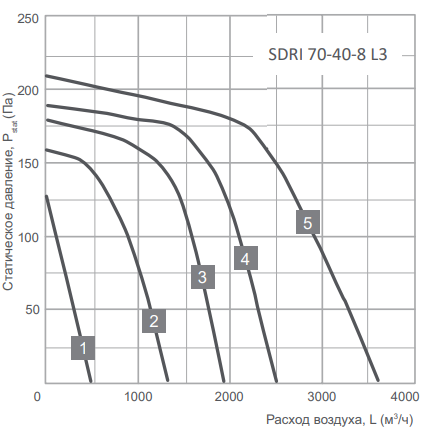 Energolux SDRI 70-40-8 L3 прямоугольный канальный вентилятор