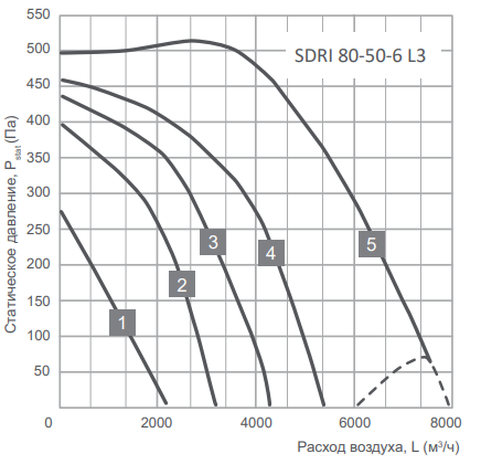 Energolux SDRI 80-50-6 L3 прямоугольный канальный вентилятор