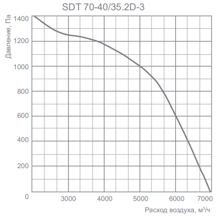 Energolux SDT 70-40/35.2D-3 прямоугольный канальный вентилятор