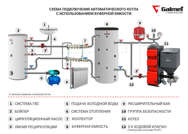 Galmet BUFOR 500 (2 теплообменника) буферный накопитель