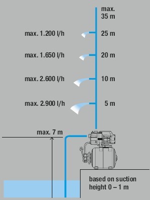 Gardena 3000/4 Classic (09020-29.000.00) автоматическая насосная станция
