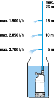 Gardena 4700/2 inox Comfort (01764-20.000.00) автоматический погружной насос