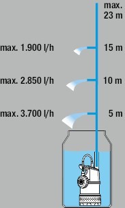 Gardena 4700/2 (09025-29.000.00) дренажный насос