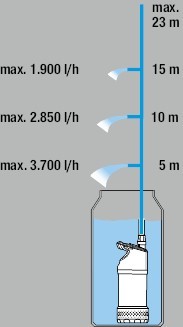 Gardena 4700/2 inox (01766-20.000.00) дренажный насос