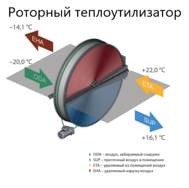 Komfovent ОТД-R-700-F-E M5/M5 (L/A) приточно-вытяжная установка