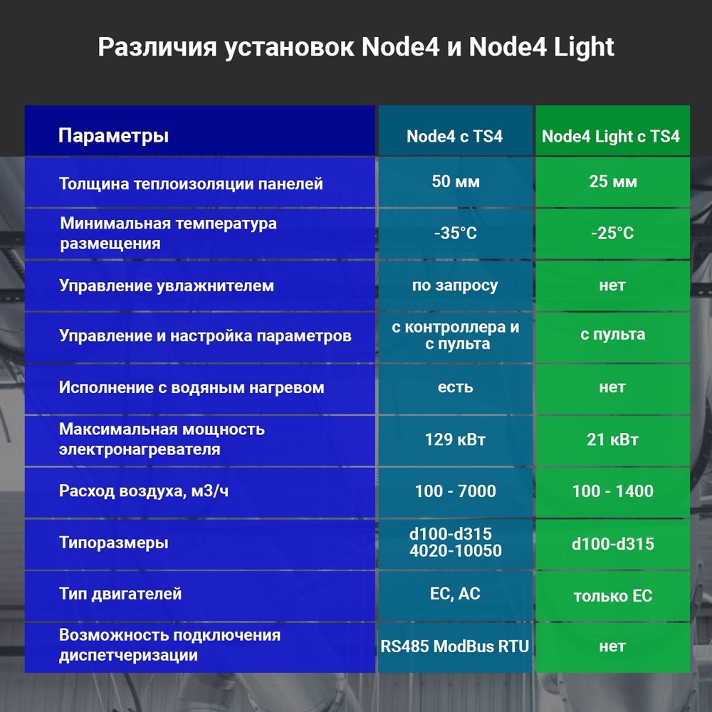 Naveka Node4 Light-160(25m)/VEC(B190), E3.8 с пультом TS4 приточная вентиляционная установка