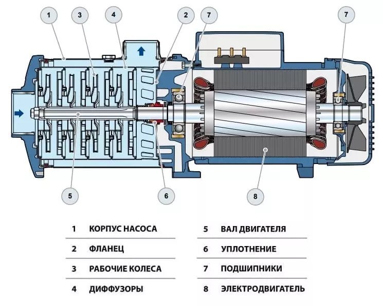Pedrollo FCR 30/2 поверхностный насос