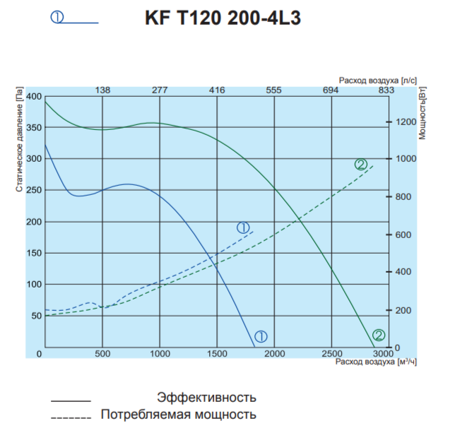 Salda KF T120 200-4L3 вентилятор