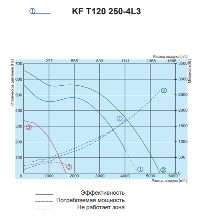 Salda KF T120 250-4L3 вентилятор