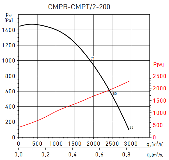 Soler & Palau CMPT/2-200 EXDIIBHT4 LG0 PP PTC вентилятор